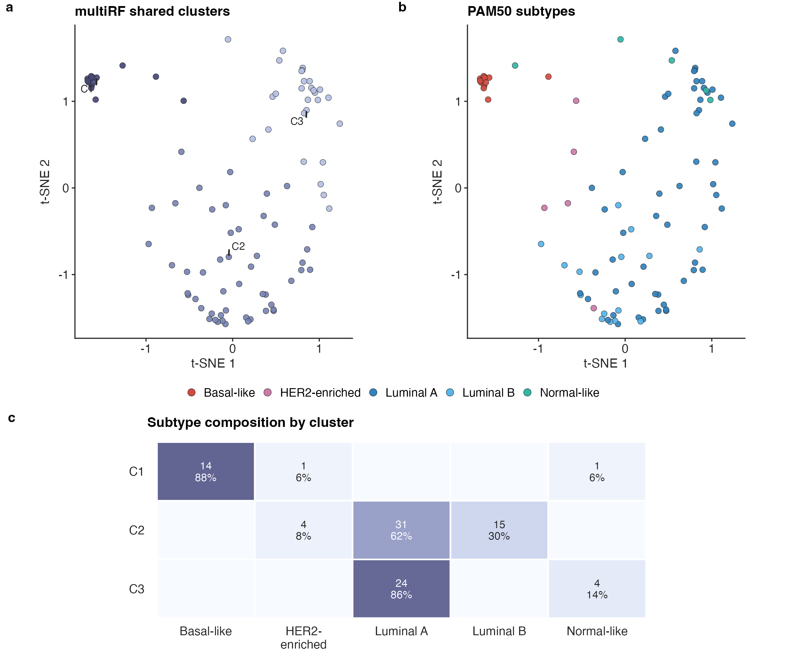 Relationship between the multiRF shared partition and PAM50 annotations in the demonstration subset. (a, b) The same t-SNE embedding of the learned shared similarity for 94 primary tumors, colored by multiRF cluster (a) or PAM50 annotation (b). t-SNE is used only for visualization. (c) Within-cluster PAM50 composition; labels show sample count and row percentage.