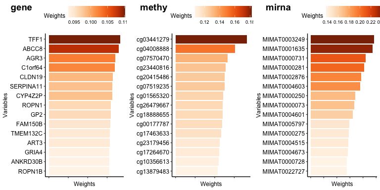 IMD weights